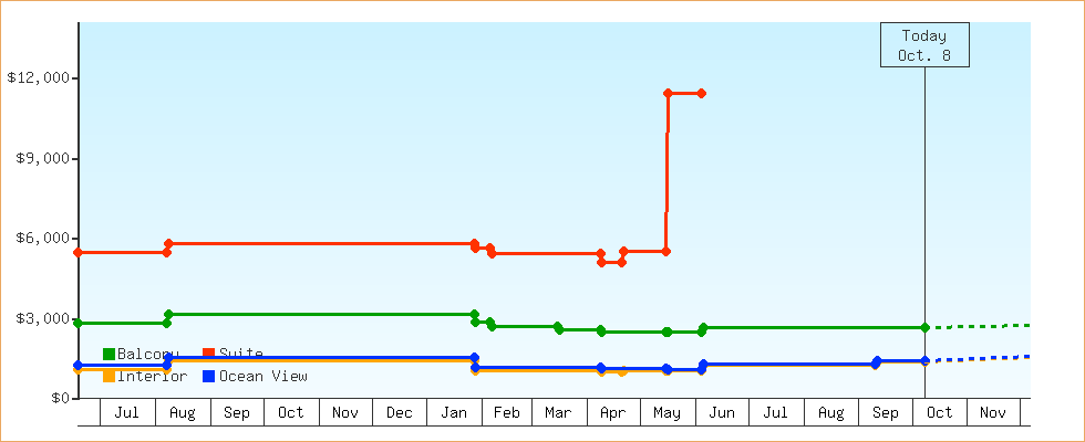 Price Graphs