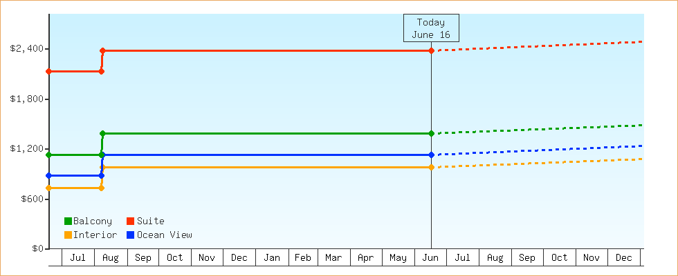 Price Graphs