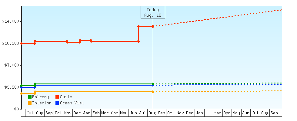 Price Graphs
