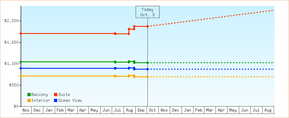 Price Graphs