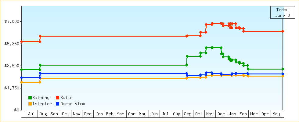 Price Graphs