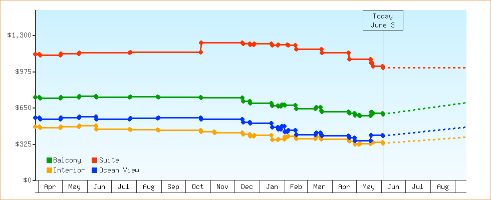 Price Graphs