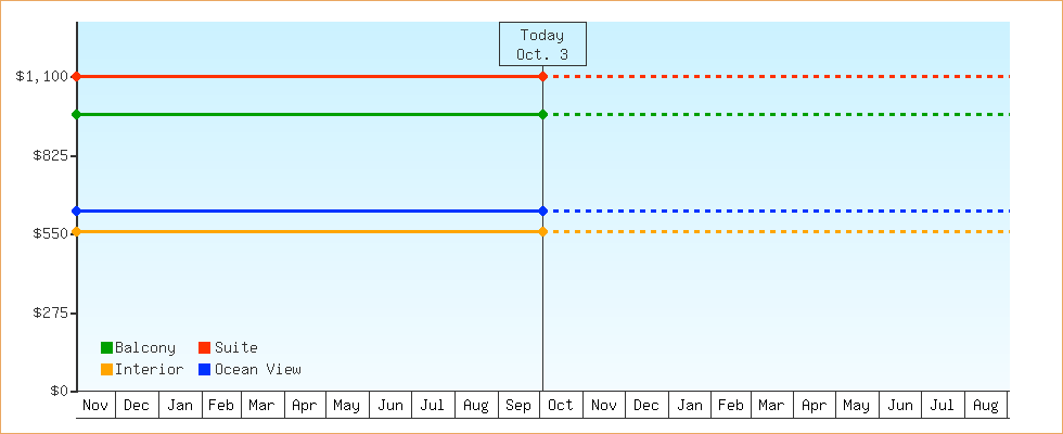 Price Graphs
