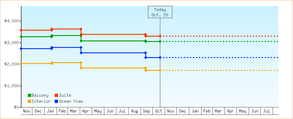 Price Graphs