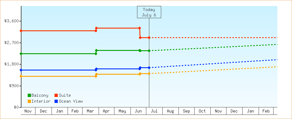 Price Graphs
