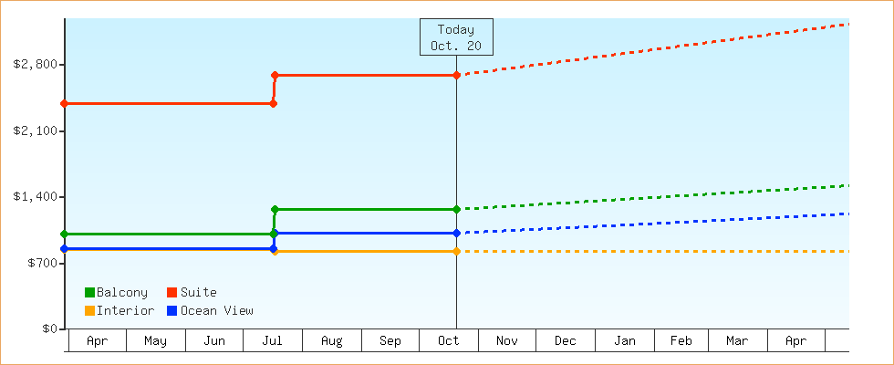 Price Graphs