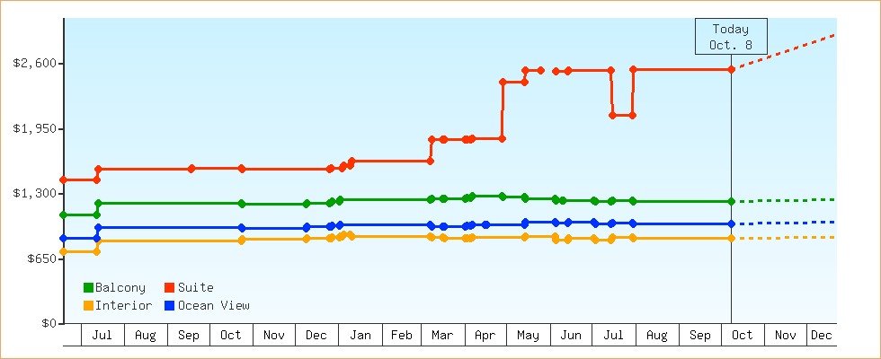 Price Graphs