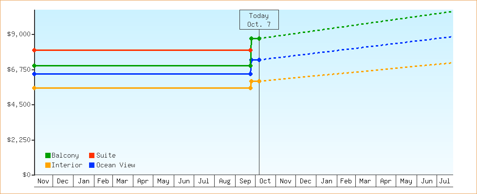 Price Graphs