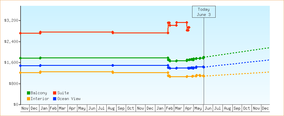 Price Graphs