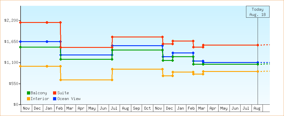 Price Graphs