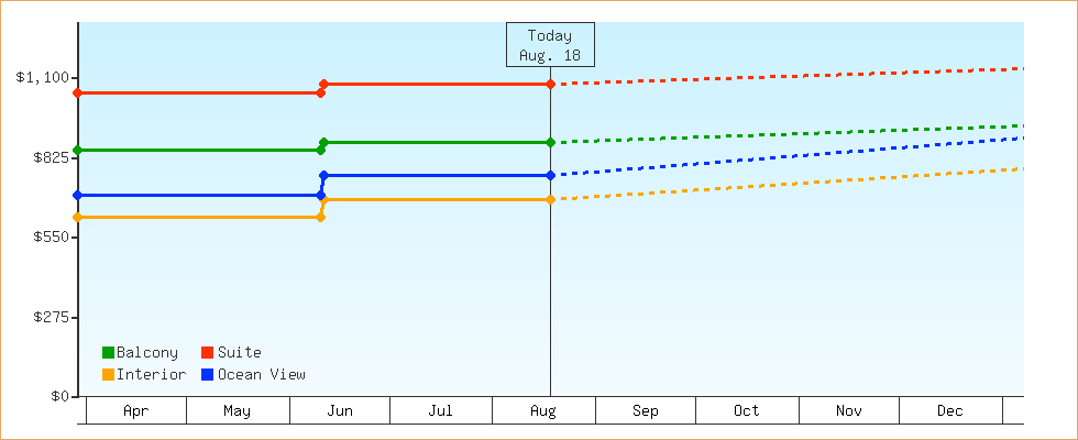 Price Graphs