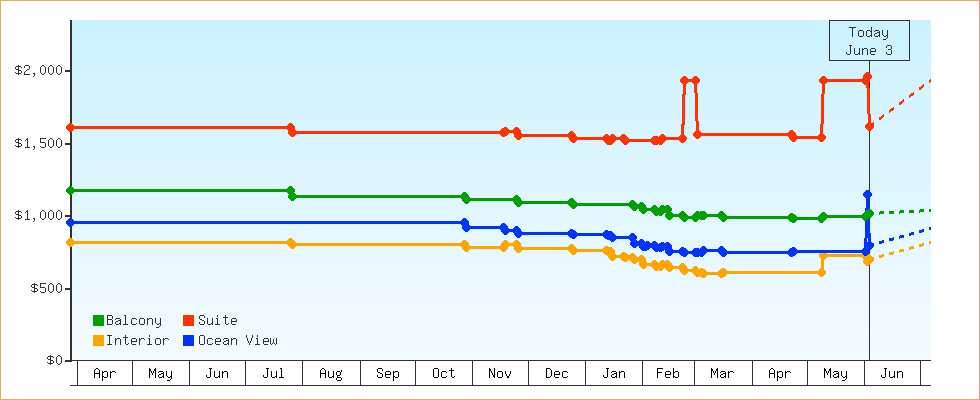 Price Graphs