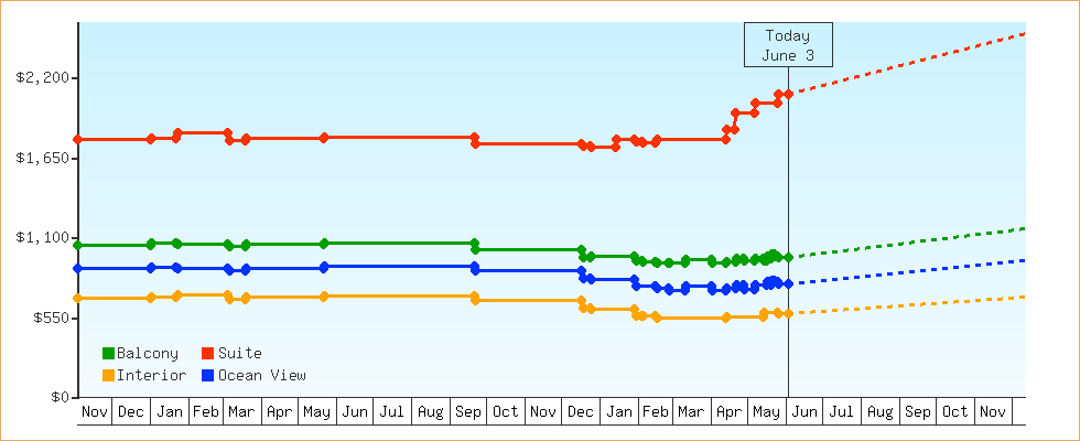 Price Graphs