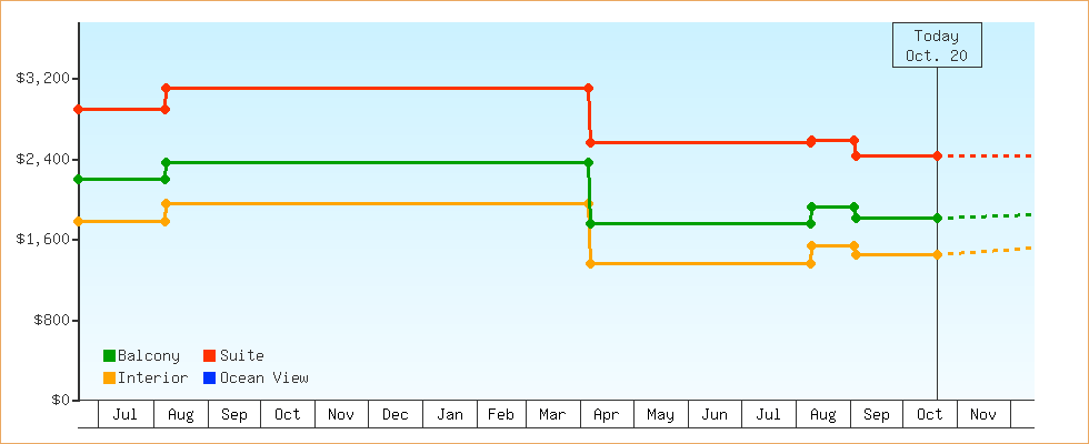 Price Graphs