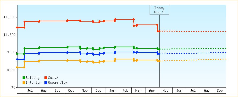 Price Graphs