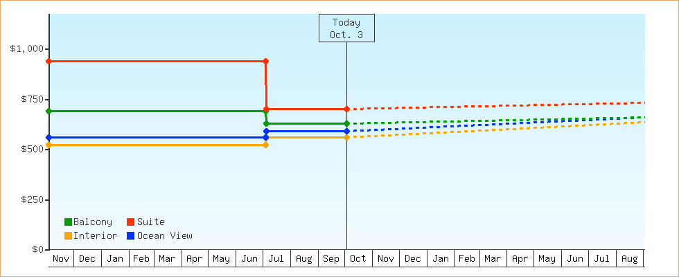 Price Graphs
