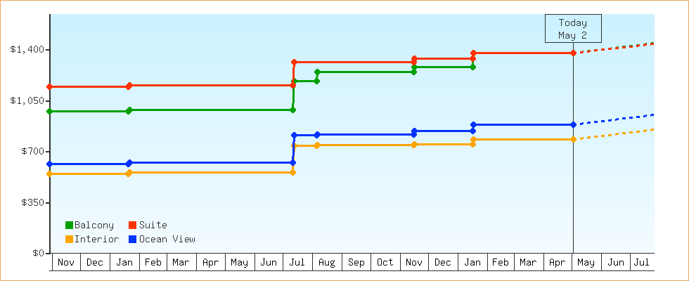 Price Graphs