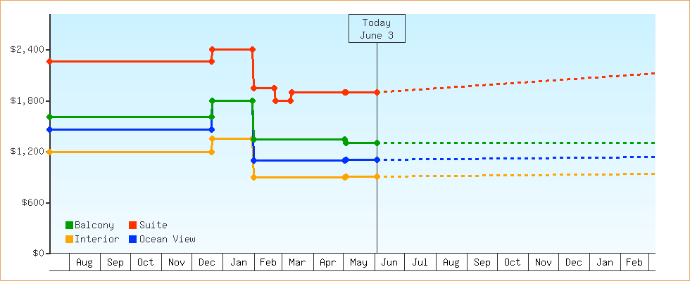 Price Graphs