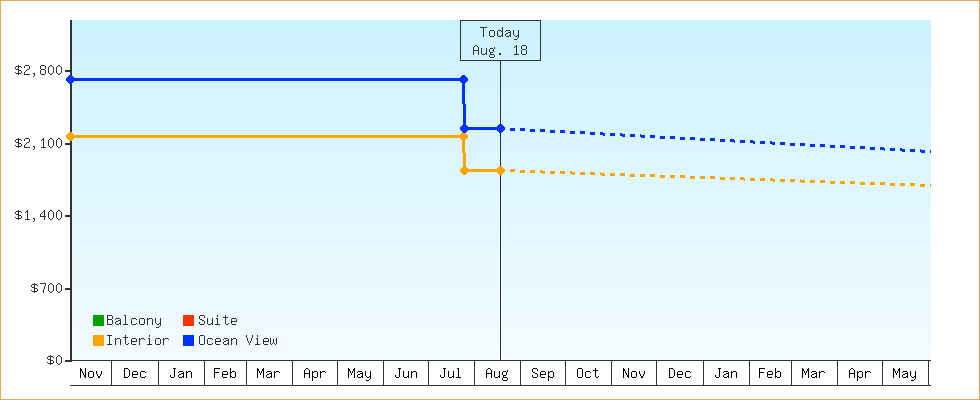 Price Graphs