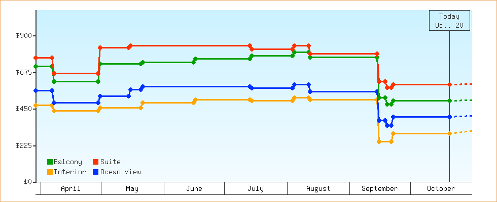 Price Graphs