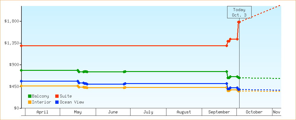 Price Graphs