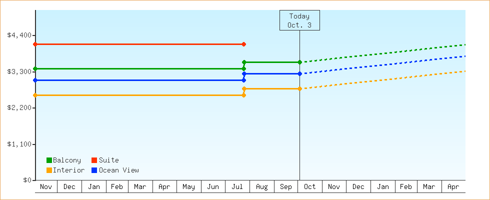 Price Graphs