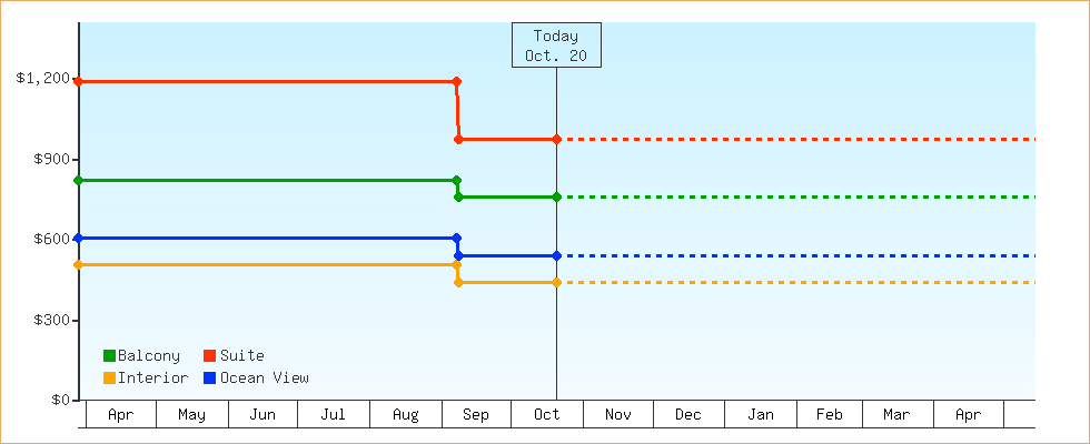 Price Graphs