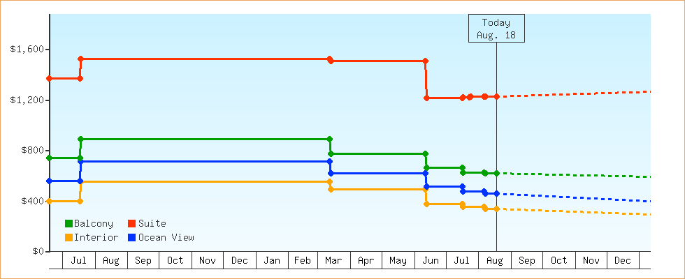 Price Graphs