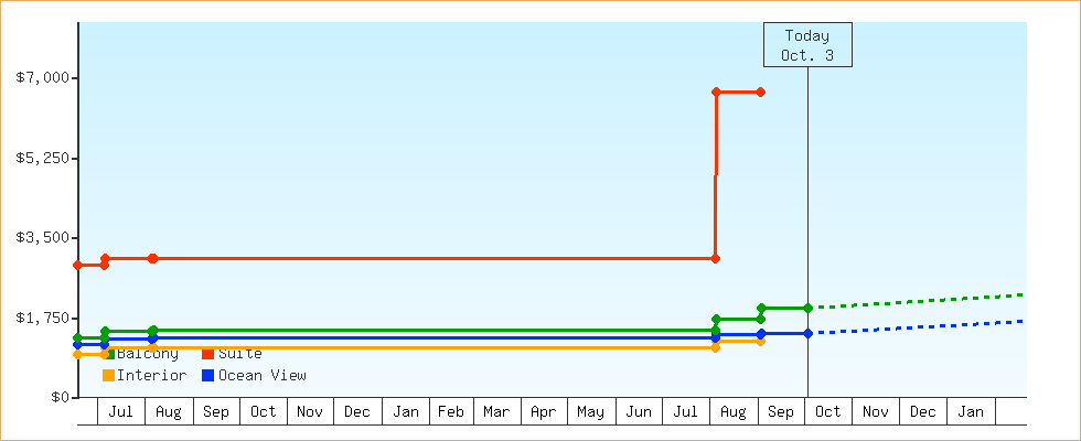 Price Graphs