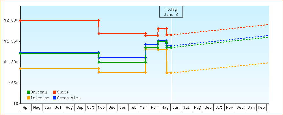 Price Graphs