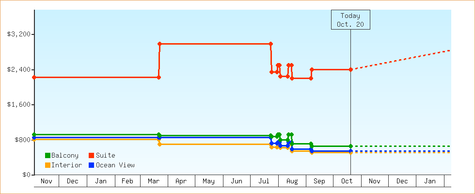Price Graphs