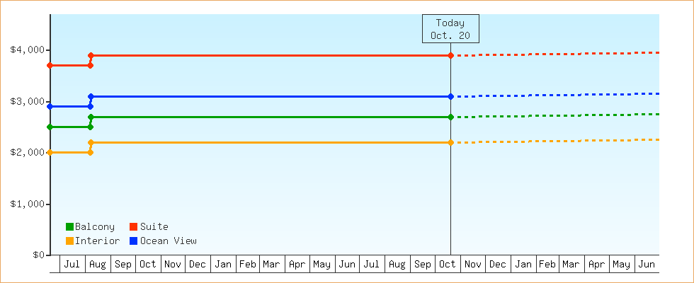 Price Graphs