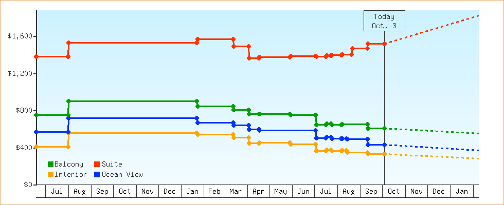 Price Graphs