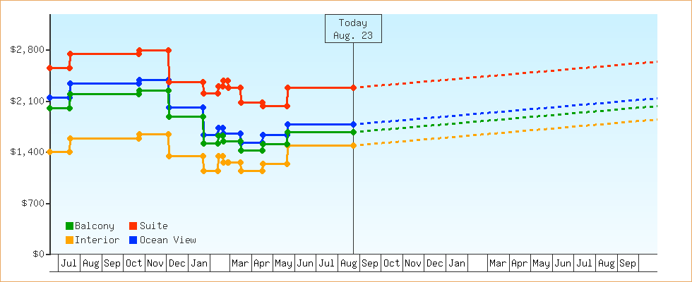 Price Graphs
