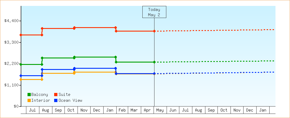 Price Graphs