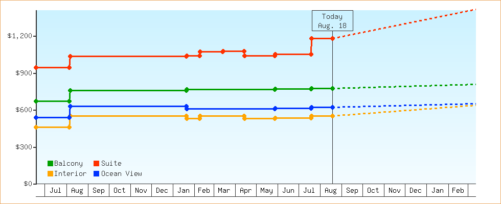 Price Graphs
