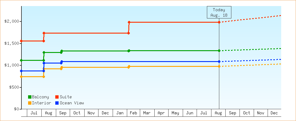 Price Graphs