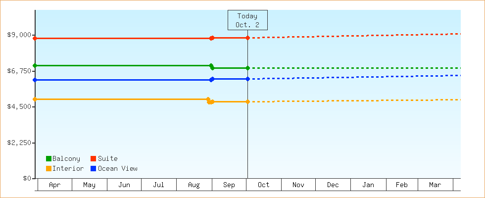 Price Graphs