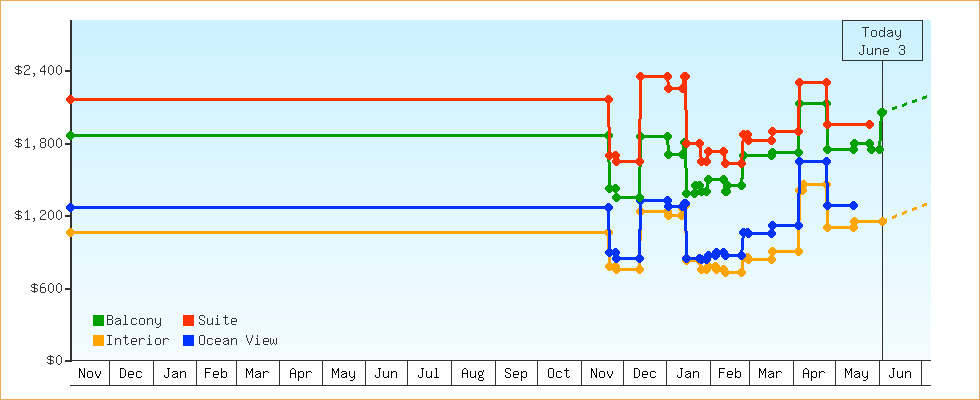 Price Graphs