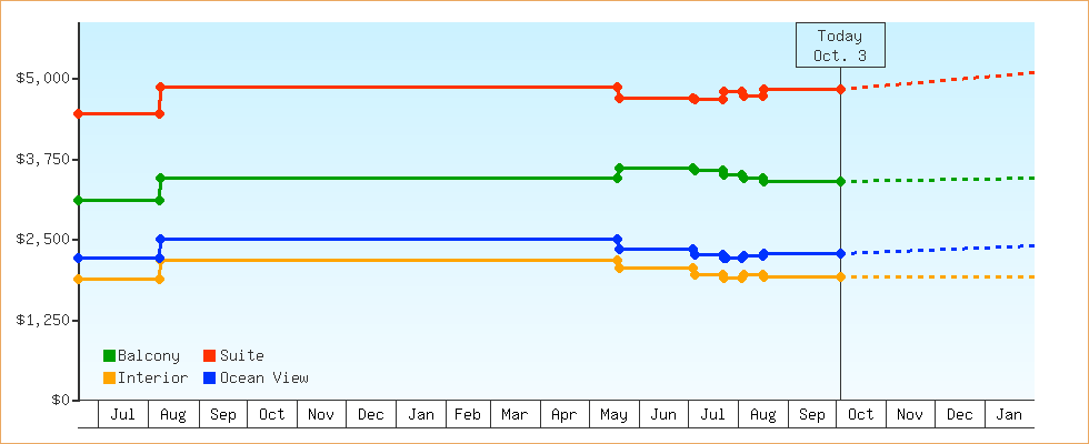 Price Graphs