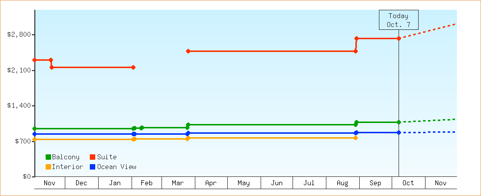 Price Graphs