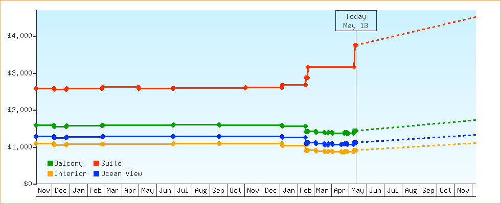 Price Graphs