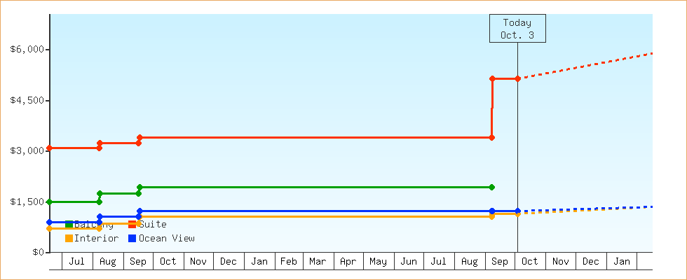Price Graphs