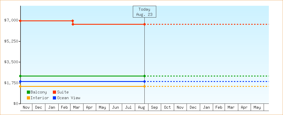 Price Graphs
