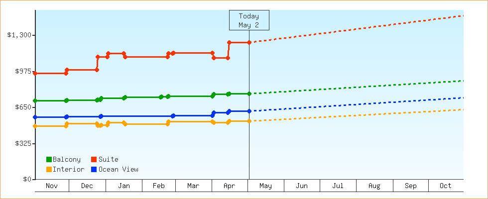Price Graphs