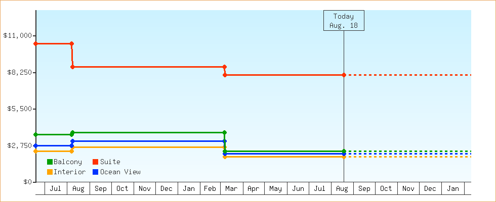 Price Graphs
