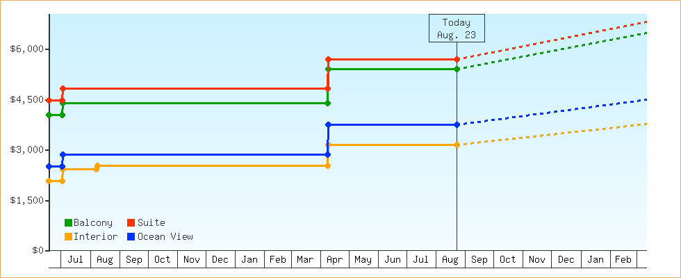 Price Graphs