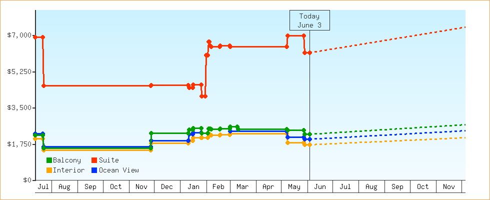 Price Graphs