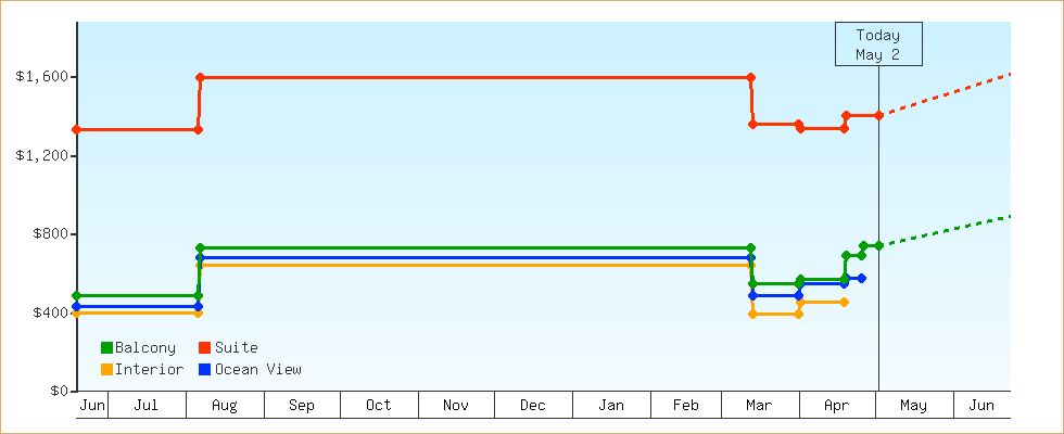 Price Graphs