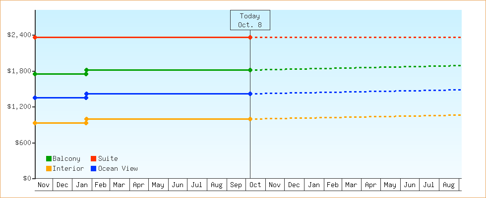 Price Graphs